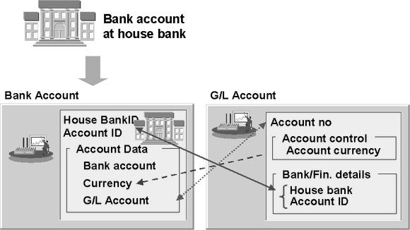 Bank Accounts (2) 82 NOTES: You must also define bank accounts that are managed at the house banks. The accounts can be identified by an account ID which is unique per house bank.