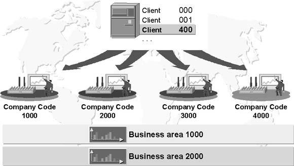 Organizational Units in mysap ERP FI 9 NOTES: The client is the highest level in the mysap ERP Financials system hierarchy.