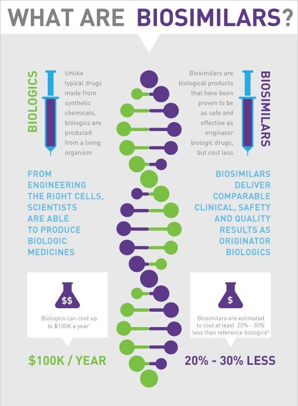 Biosimilars and biomimics (biocopies) The European Medicines Agency (EMA) defines biosimilars as biological medicinal products that contain a version of the active substance of an already authorized,