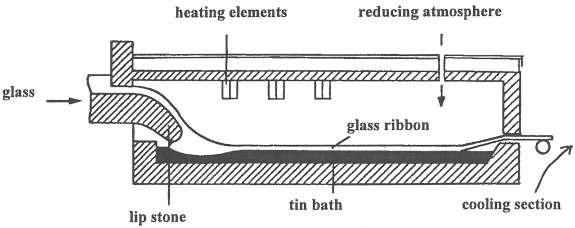 FIGURE 2: TIN BATH EQUILIBRIUM THICKNESS During free flow of the glass on the tin, a certain equilibrium glass thickness will be formed.