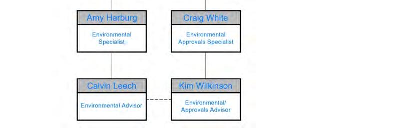 Site personnel responsible for mining, rehabilitation and environment are shown in Figure 5.