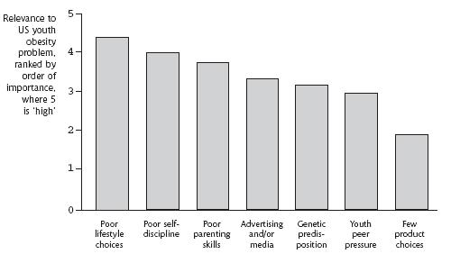 Figure 2.3: Manufacturer opinion of the most relevant causes of the rise in obesity in the USA Source: Dalmeny et al.