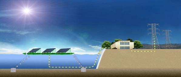 Floating PV Technology PV + floating system PV modules Mooring device Floating system Inverters / substation Under water or floating DC cable Rapid growth in the past 3 years Core technology PV