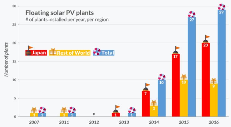 over 300GW installed landbased PV capacity worldwide, only 70 FPV plants (capacity 700kW or higher) totaling 200 MW were in operation by end of 2017. Japan has the most number of plants.
