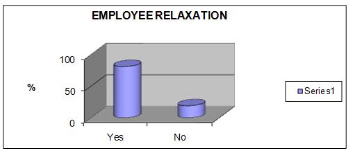 12 G. Purushothaman, K. Krishnamurthy & M. Sakthivel Murugan Figure 16 FINDINGS Most of the employees are SSLC (44). Most of the employees are Male (68). Most of the employees are single (57).