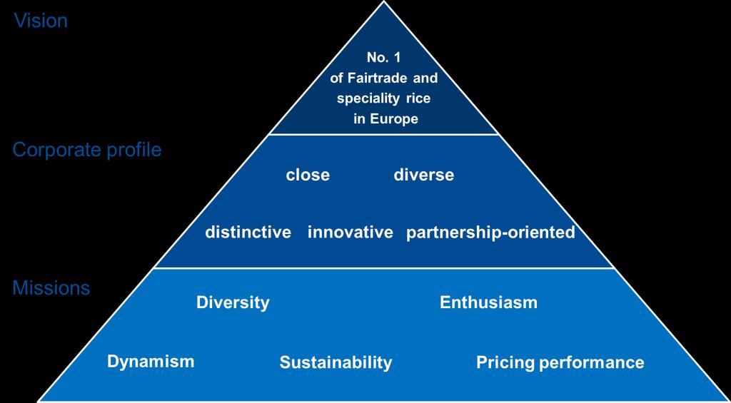 Success pyramid Extracts from the corporate profile: Close - We reach out to one another We maintain personal relationships with our internal and external customers in the framework of our