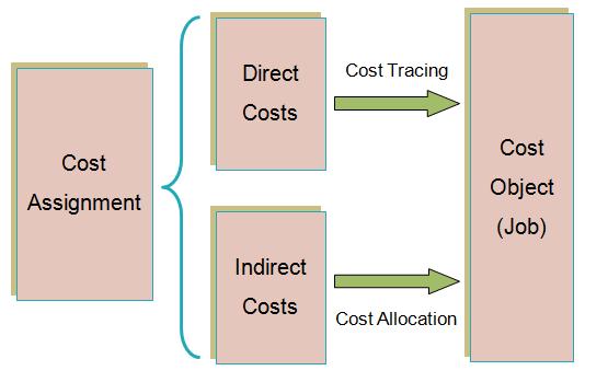 Introduction: - Product costing Systems are used to compute the product cost per unit.