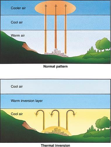Lesson 15.2 Pollution of the Atmosphere Temperature Inversions Normally, air near Earth s surface warms and rises, carrying pollutants with it.