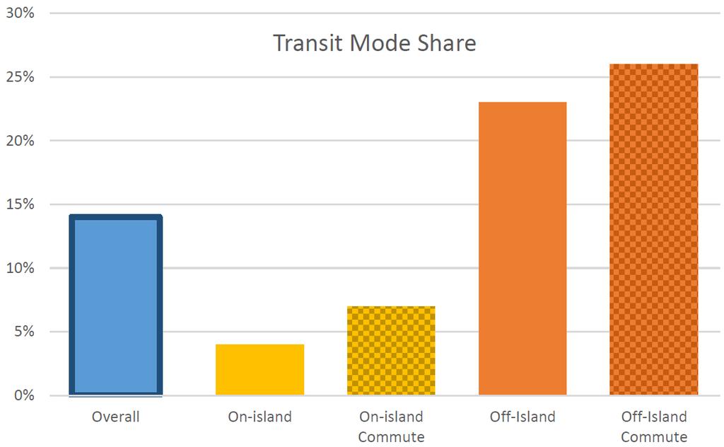Integrated Transportation Master Plan Transit OD Findings Appendix A Origin Destination Survey Results ITMP CITIZEN QUESTIONNAIRE The ITMP Citizen Questionnaire was a travel survey administered by