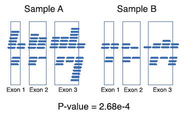 Assessing differential expression (DE) When is a difference in read count also statistically significant? (I.e., the difference is greater than would be expected by random variation).