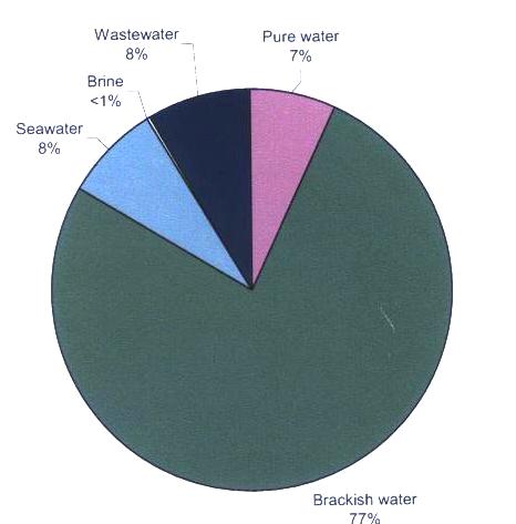 Water Supply Type for Desalination
