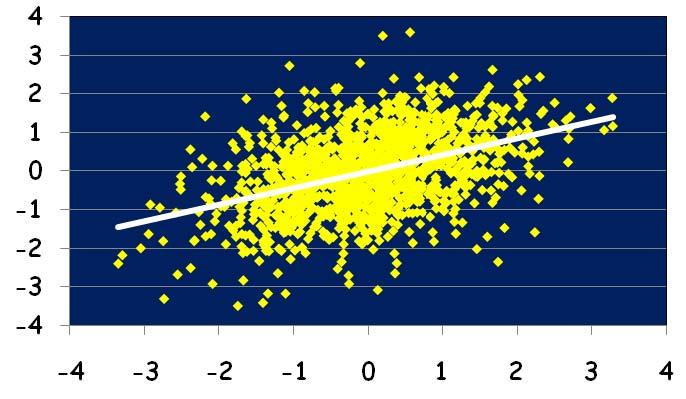 Predictive Ability for Net Merit (Genomic PTA from SNPs vs. Progeny Test PTA in Testing Set) Correlation = 0.43 Correlation = 0.