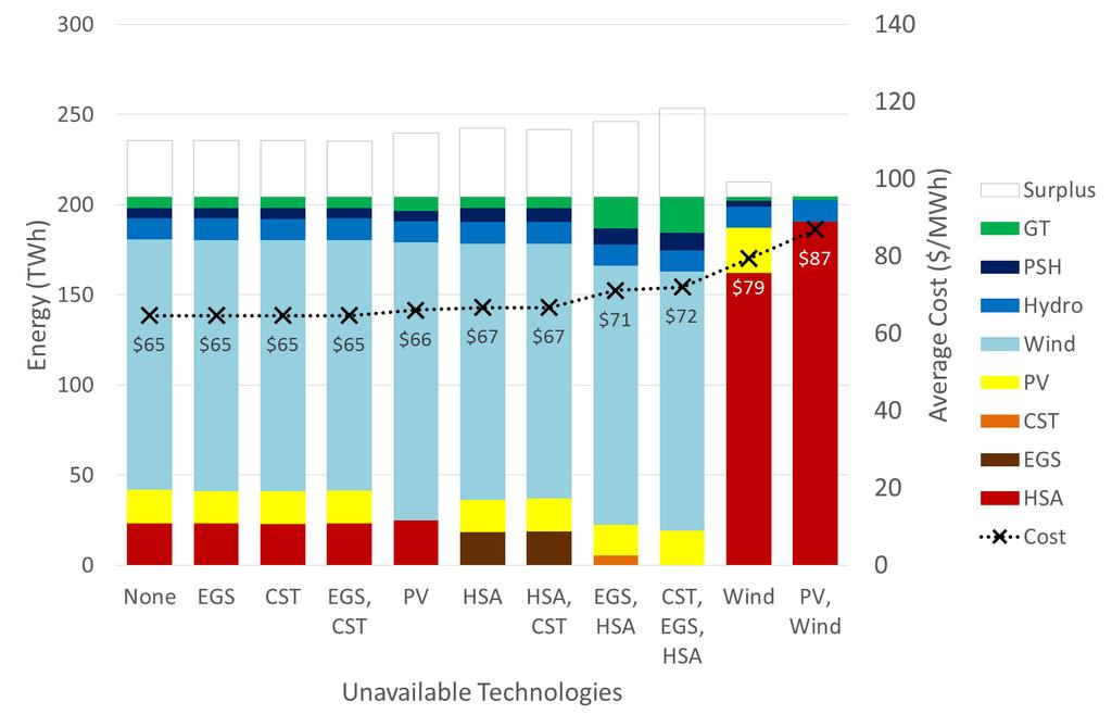 Technology availability Can meet reliability standard with various technologies unavailable Robust ability to achieve 100% RE Costs $65 - $87 /MWh Wind typically provides ~70% of energy, most