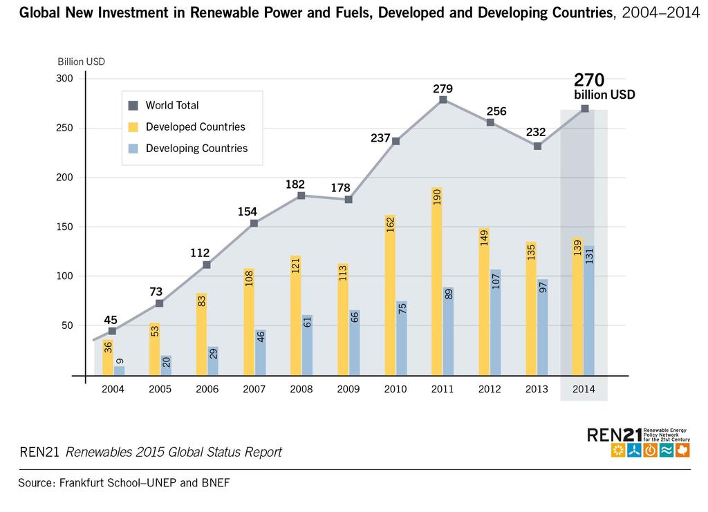 In 2014, renewables accounted for 59% of net additions to global power capacity.