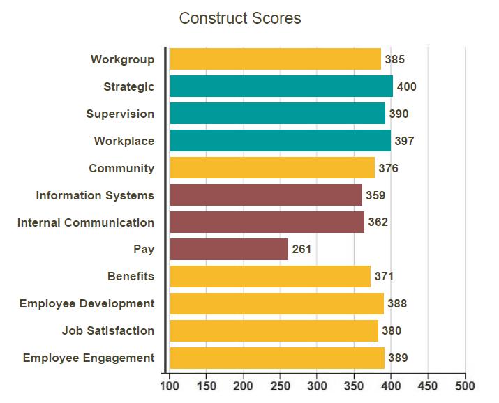 Survey of Employee Engagement 2018 Texas Department of Transportation - Summary Constructs Similar items are grouped together and their scores are averaged and multiplied by 100 to produce