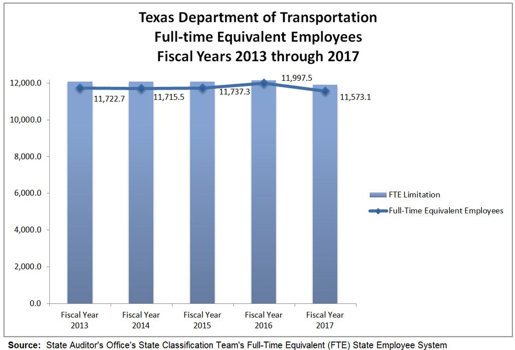 Full-time Equivalent (FTE) Employees Figure 1 illustrates TxDOT s FTEs for fiscal years 2013 through 2017.