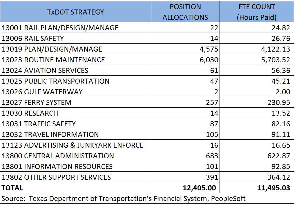 Business Strategies Table 1 illustrates that as of March 2018, the majority of position allocations and full-time equivalent