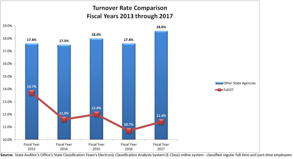 Turnover Rate Figure 2 illustrates TxDOT s turnover rate compared to the statewide turnover rate; the rates depicted in Figure 2 exclude interagency transfers.