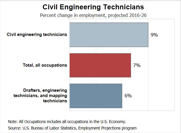 Civil engineers focus on many areas, and TxDOT opportunities include those of transportation engineer, design engineer, structural engineer, geotechnical engineer, and construction