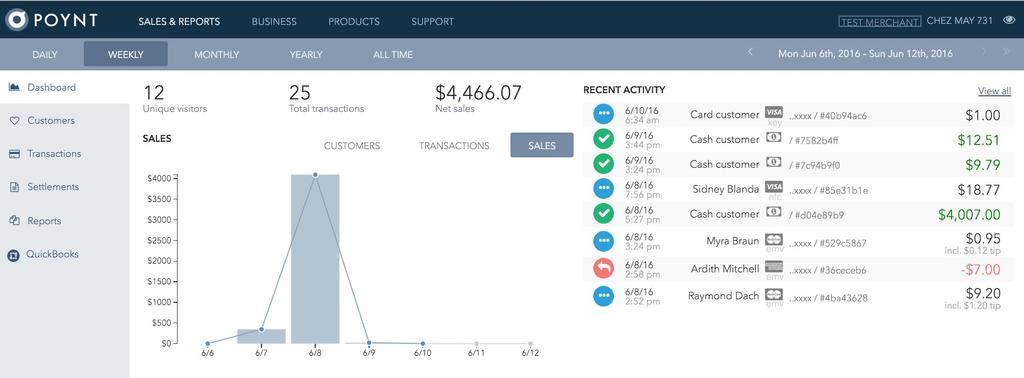 Poynt HQ: Dashboard Dashboard allows merchants to understand their business, including unique visitors, sales,