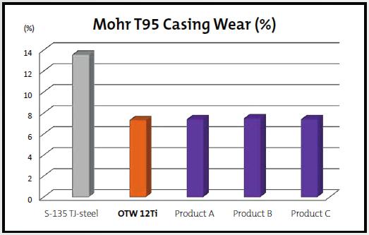 Wear resistance performance in open hole situations is amongst the best in the market with lowest casing-wear properties.