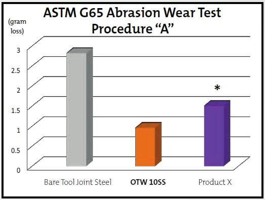 OTW 10SS is formulated to produce a unique hard tool steel microstructure with numerous, very fine, ultra-hard hard phases dispersed in a tough, tempered martensitic matrix.