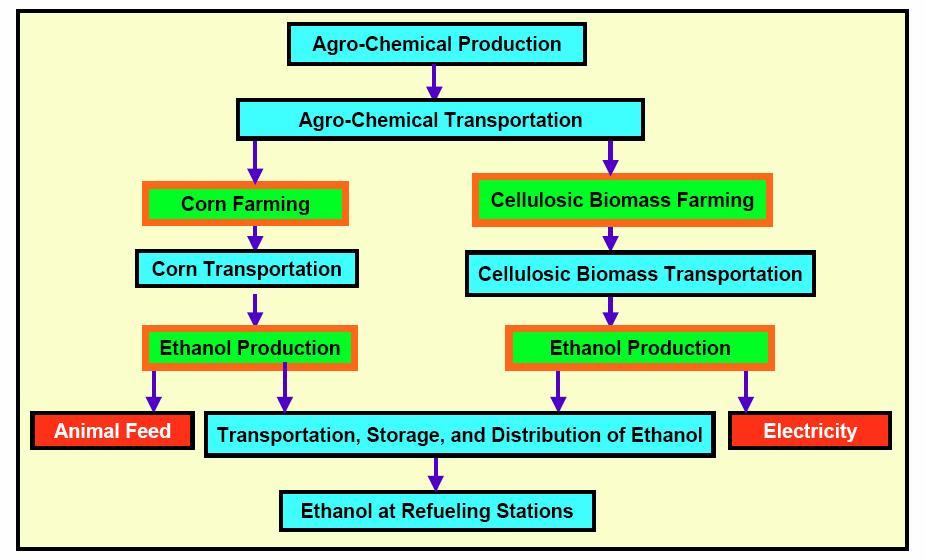 Ethanol Energy Source: Michael