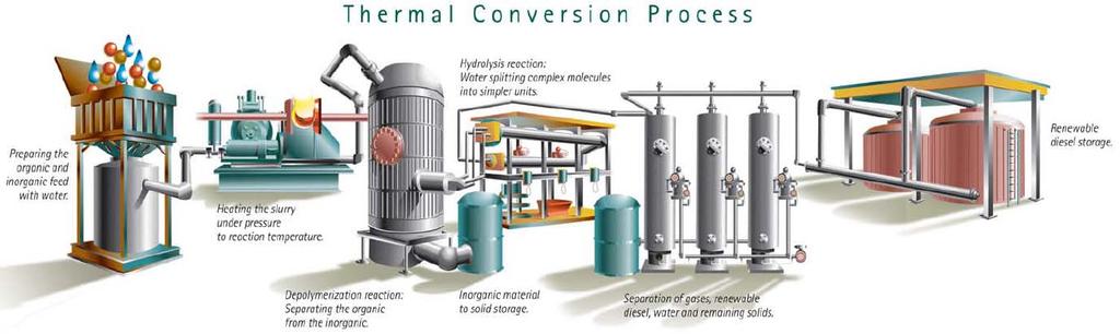 Thermochemical Processes Thermal depolymerization is a process using aqueous pyrolysis for reducing