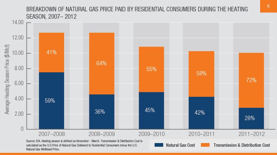 13 In recent years, the cost of the natural gas itself has decreased from 59% in 2007-2008 to 28% in 2011-2012 of the delivered natural gas cost paid by residential consumers