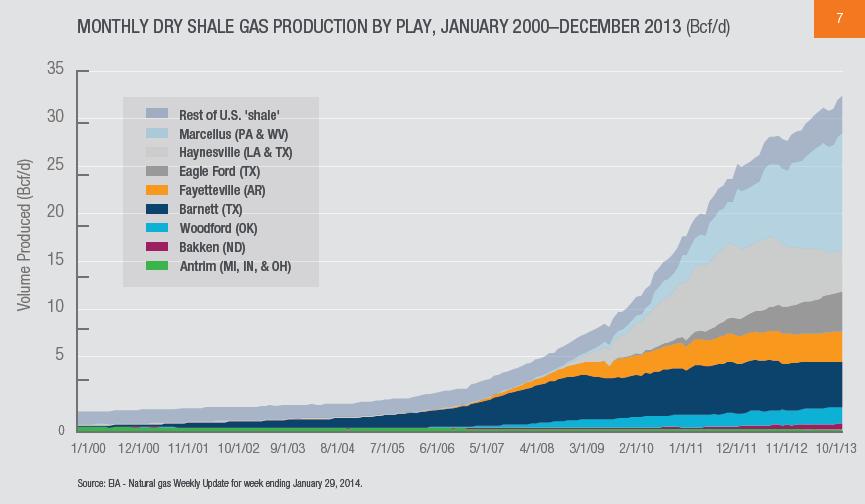 15 Figure 7 shows the substantial growth in annual shale gas
