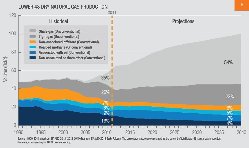 16 Figure 8 shows U.S. Lower 48 production of natural gas by source, with shale gas accounting for a significantly increasing proportion of total U.S. Lower 48 natural gas production.