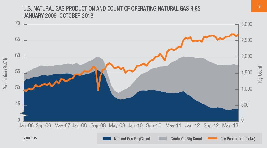 17 Figure 9 show that total natural gas production has continued to grow even as