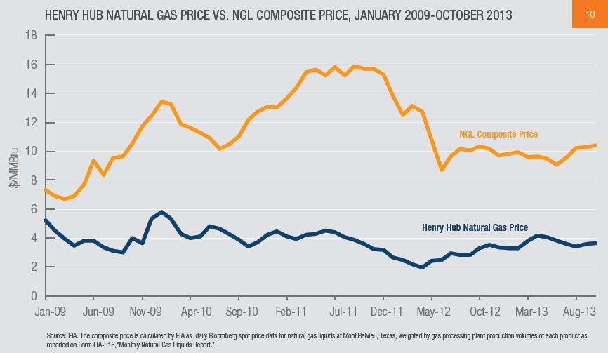 19 Figure 10 shows that Recent NGL prices have been high relative to natural gas prices, which has