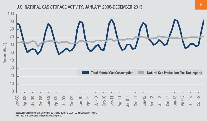 23 Figure 14 shows the pattern of natural gas production and storage. The relatively flat light blue line shows natural gas production and imports into the United States.