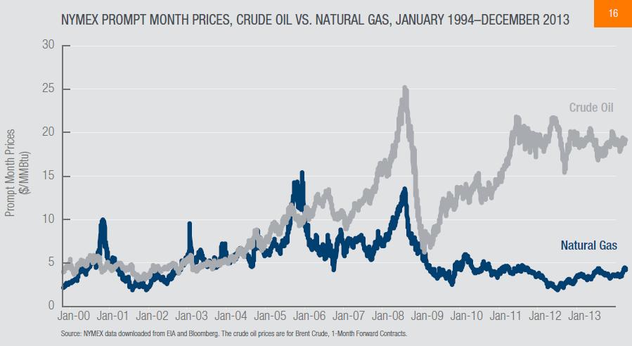 27 Figure 16 shows the relationship between U.S. natural gas prices at Henry Hub and oil prices as measured by the Brent benchmark world oil price.