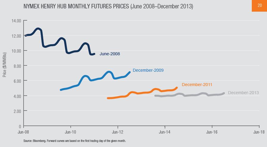 33 Figure 20 shows some of the recent movement in natural gas futures prices at different points in time over the past few years.