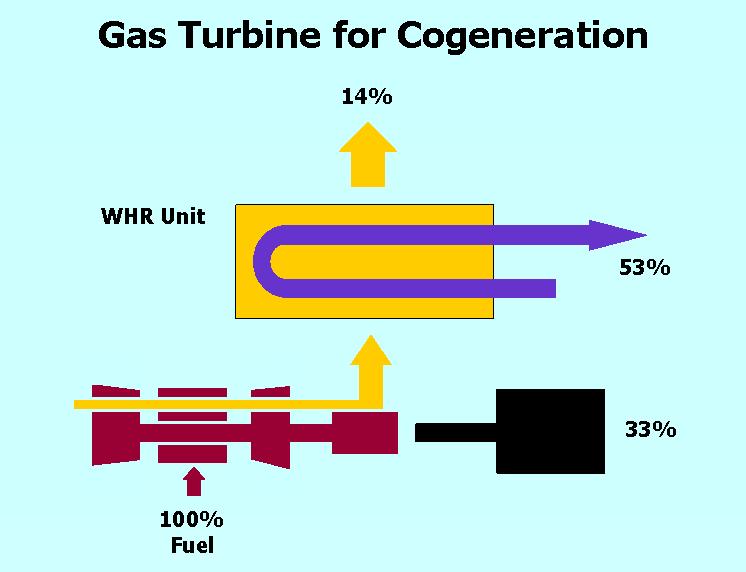 Combined Cycle Energy Conversion Steam, Hot Water