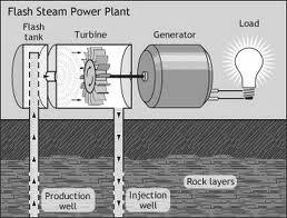 water pumped into the earth n Comes out as steam n Used as heat n Power turbines n Infinite supply n Currently