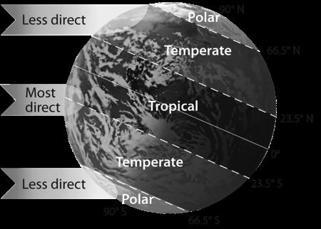 Horizontal Lines Cold at poles Warm at equator The seasons are caused