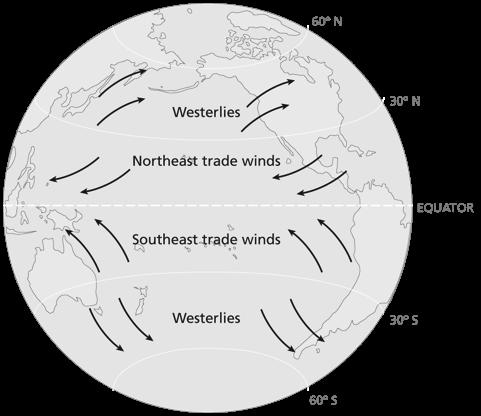 moves away from equator, toward poles.