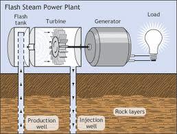 + Geothermal n Cold water pumped into the earth n Comes out as steam n Used as heat n Power turbines n Advantages: n Infinite supply n Currently being used successfully