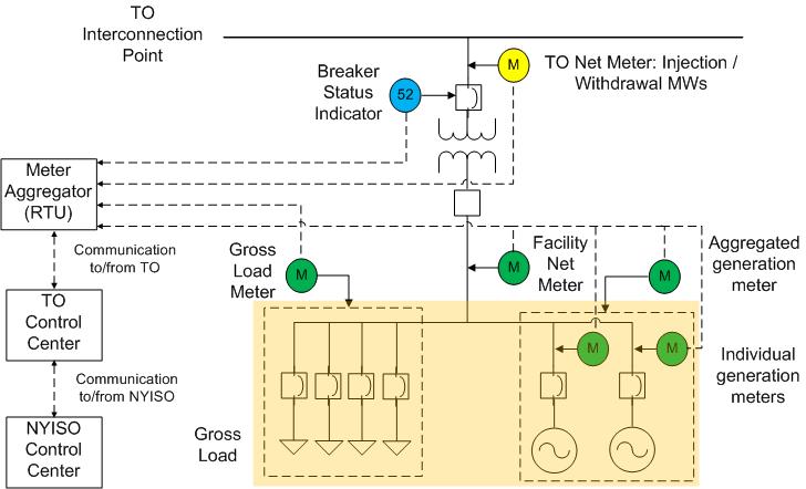 BTM:NG Metering Configuration Option 2 Aggregated set of generators Serving host load Aggregated Meter or