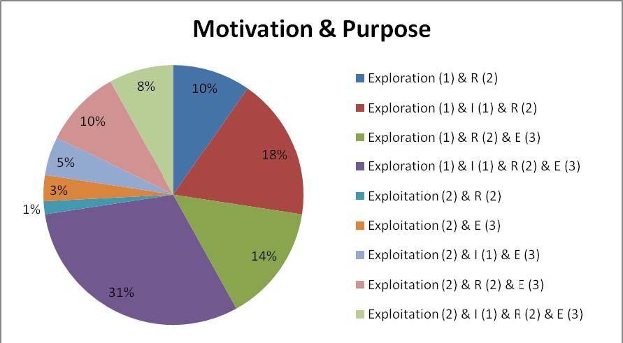 1.3.7 Motivation to Collaborate When asked why they wanted to engage in a collaborative project at the outset, 45 interviewees state that they were motivated by the need for new competences.