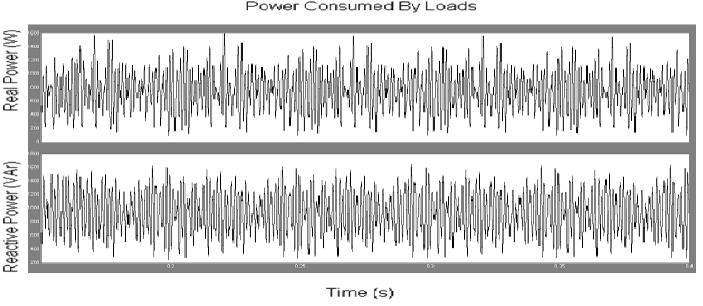 Real and reactive power consumed by