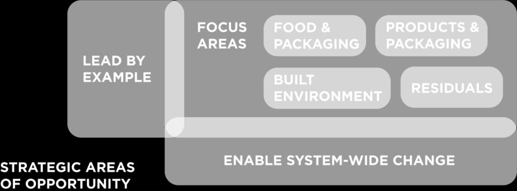 Focus Areas Based on materials disposed and the source of those materials, four areas of strategic focus are defined for further action: What is