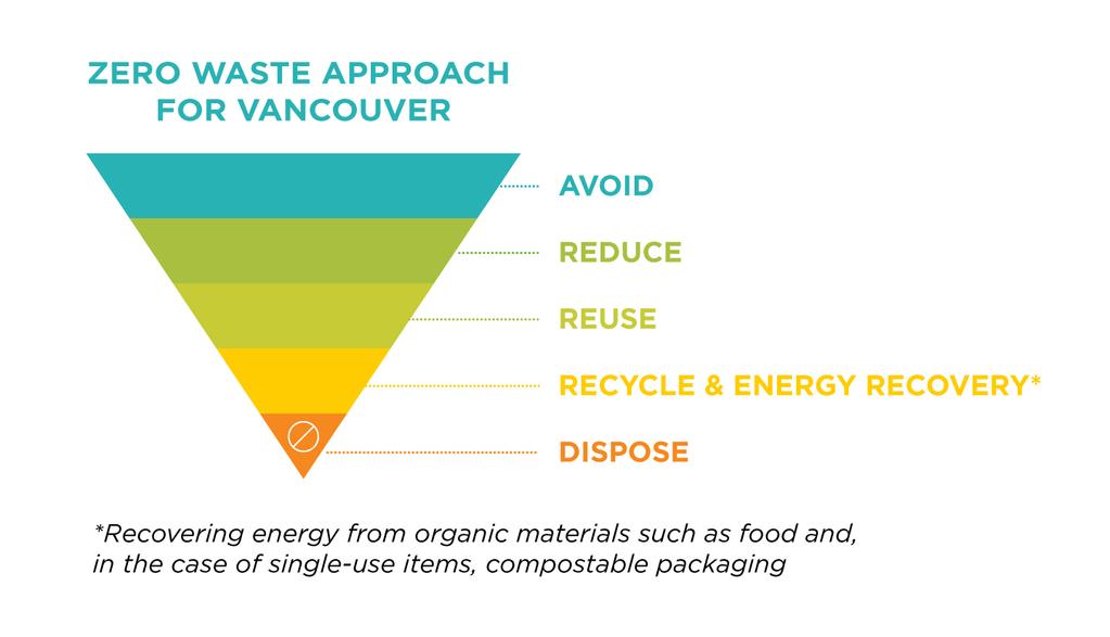 Applying the Zero Waste Approach for Vancouver Across All Focus Areas 1.