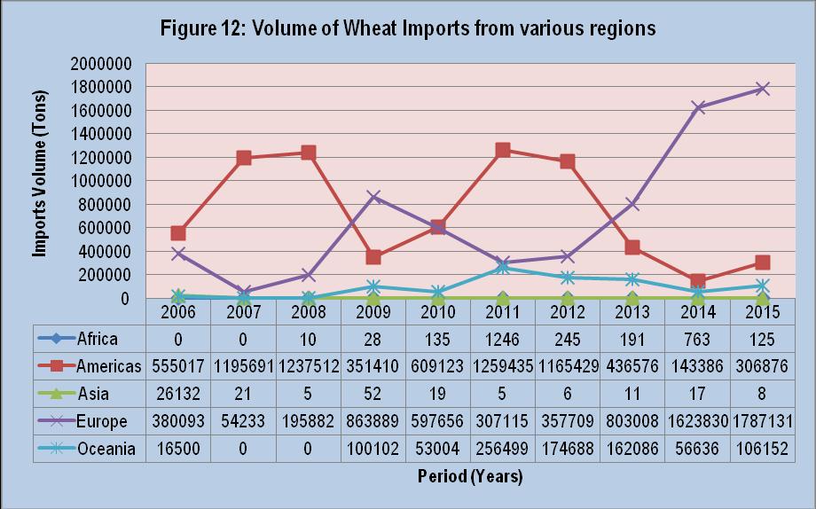 Figure 11 indicates that wheat imports fluctuated considerably in volume over the past decade. Due to shortages of wheat in the country, wheat imports were considerably higher during the year 2005.