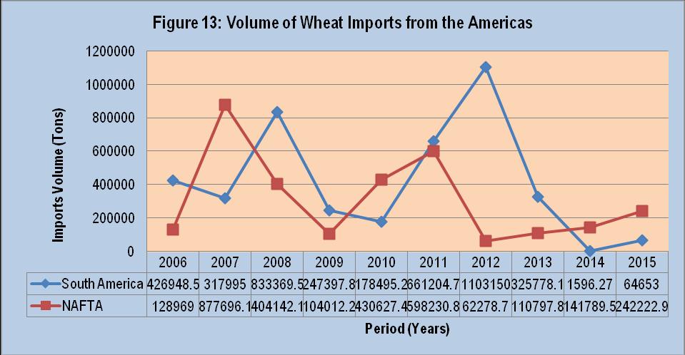 Source: Quantec Easy Data Source: Quantec Easy Data Figure 14 above shows the volume of wheat imported by South Africa from Oceania between 2006 and 2015.
