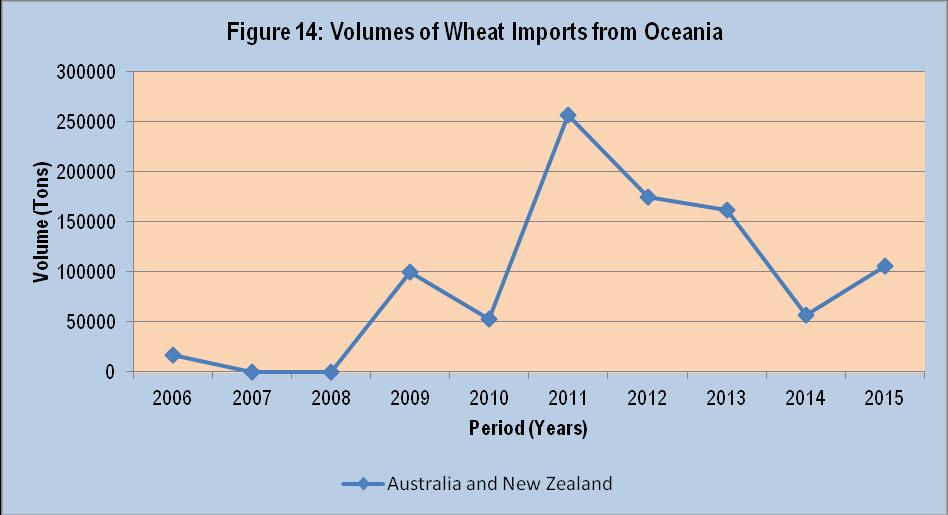 The volume of wheat imports from these countries into South Africa has undergone tremendous fluctuations during the entire period under review.