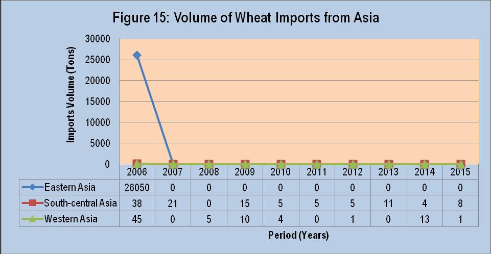 Source: Quantec Easy Data In Asia, South Africa imported wheat mainly from Eastern Asia and South-Central-Asia during the period between 2006 and